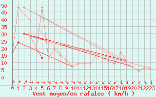 Courbe de la force du vent pour Eskdalemuir