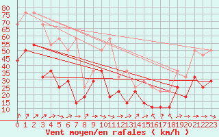 Courbe de la force du vent pour Suolovuopmi Lulit