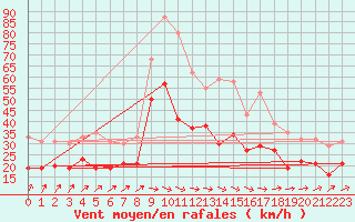 Courbe de la force du vent pour Gruenow