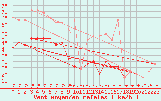 Courbe de la force du vent pour Waddington