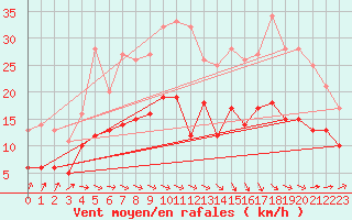 Courbe de la force du vent pour Mont-de-Marsan (40)