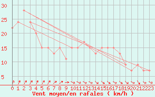 Courbe de la force du vent pour Manston (UK)