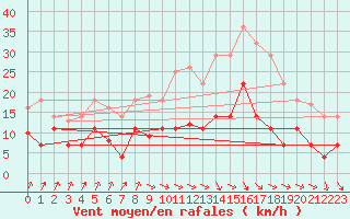 Courbe de la force du vent pour Bonn-Roleber