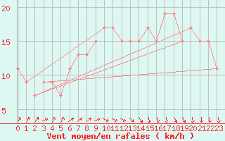 Courbe de la force du vent pour Bedford
