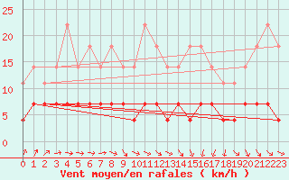 Courbe de la force du vent pour Kuhmo Kalliojoki