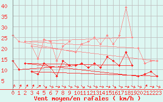 Courbe de la force du vent pour Montauban (82)