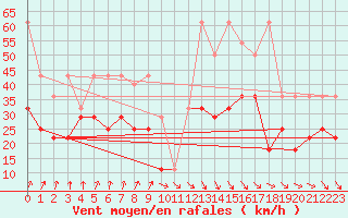 Courbe de la force du vent pour Wasserkuppe