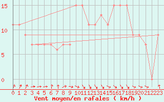 Courbe de la force du vent pour Tiaret