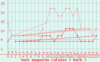 Courbe de la force du vent pour Bad Lippspringe