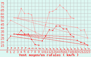 Courbe de la force du vent pour Beitem (Be)