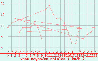 Courbe de la force du vent pour Pescara