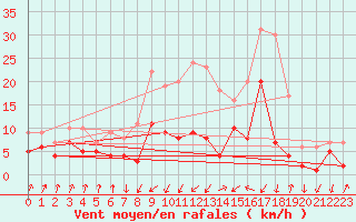 Courbe de la force du vent pour Weissenburg