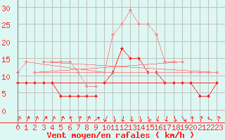 Courbe de la force du vent pour Calvi (2B)