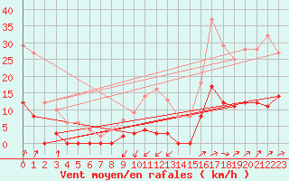 Courbe de la force du vent pour Besanon (25)