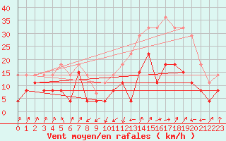 Courbe de la force du vent pour Calvi (2B)