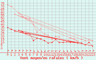 Courbe de la force du vent pour Saint-Dizier (52)