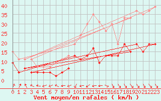 Courbe de la force du vent pour Ste (34)