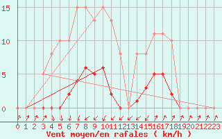 Courbe de la force du vent pour Agde (34)