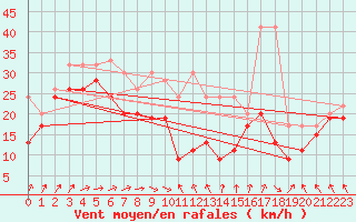 Courbe de la force du vent pour Chasseral (Sw)