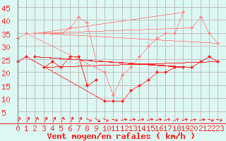 Courbe de la force du vent pour Ile de Groix (56)