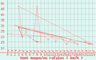 Courbe de la force du vent pour Dunkeswell Aerodrome