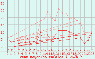 Courbe de la force du vent pour Auxerre-Perrigny (89)
