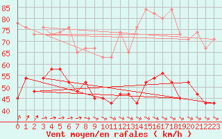 Courbe de la force du vent pour La Dle (Sw)