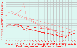 Courbe de la force du vent pour Ploumanac