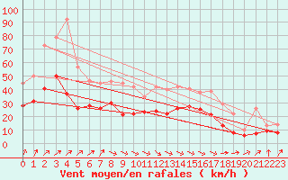 Courbe de la force du vent pour Nancy - Ochey (54)