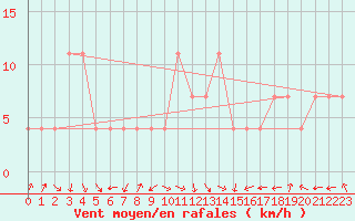 Courbe de la force du vent pour Bregenz