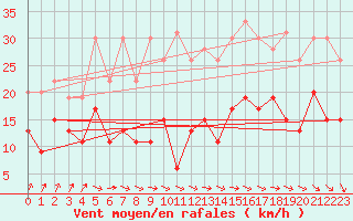 Courbe de la force du vent pour Dijon / Longvic (21)