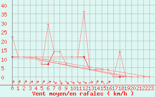 Courbe de la force du vent pour Pasvik