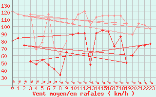 Courbe de la force du vent pour Chasseral (Sw)