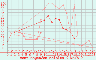 Courbe de la force du vent pour Drogden