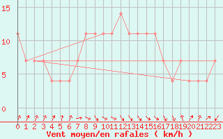 Courbe de la force du vent pour Wien / City