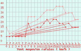 Courbe de la force du vent pour Voorschoten