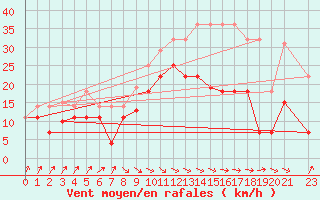 Courbe de la force du vent pour Llanes