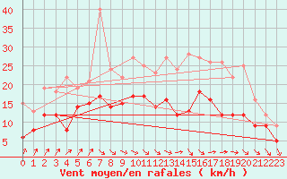 Courbe de la force du vent pour Orlans (45)