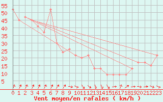 Courbe de la force du vent pour Frontone