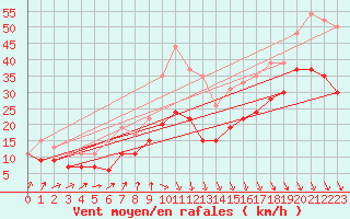 Courbe de la force du vent pour Ouessant (29)