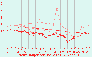 Courbe de la force du vent pour Weissenburg