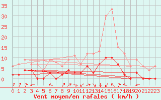Courbe de la force du vent pour Epinal (88)