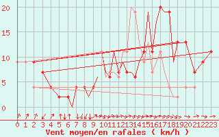 Courbe de la force du vent pour Badajoz / Talavera La Real