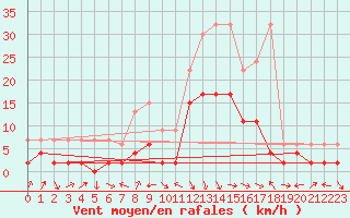 Courbe de la force du vent pour Glarus