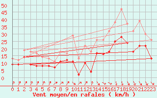 Courbe de la force du vent pour Oschatz