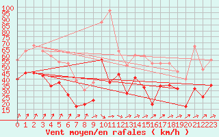 Courbe de la force du vent pour Chieming