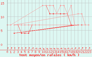 Courbe de la force du vent pour Slubice