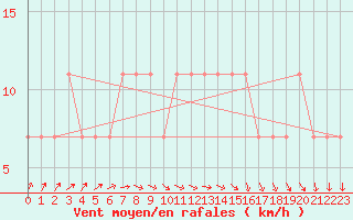 Courbe de la force du vent pour Multia Karhila