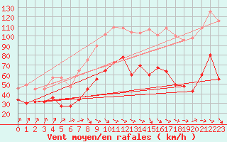 Courbe de la force du vent pour Mont-Aigoual (30)