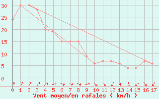 Courbe de la force du vent pour Aomori